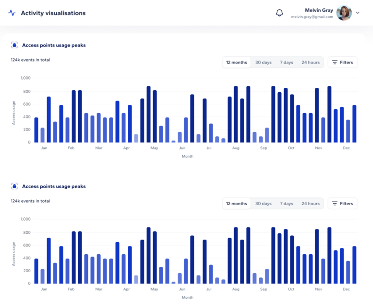 Dashboard Activity Visualisations